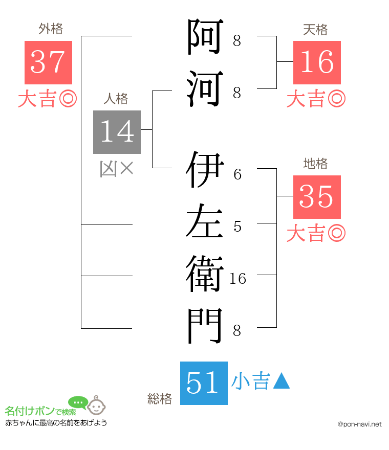 阿河 伊左衛門さんの姓名判断結果