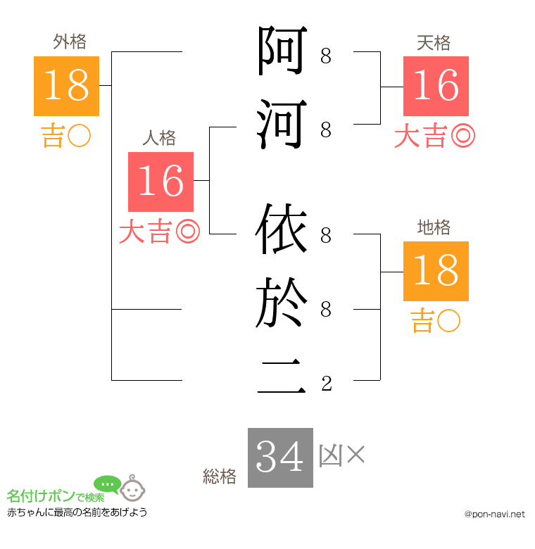 阿河 依於二さんの姓名判断結果