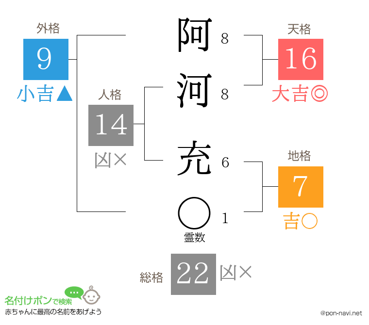 阿河 充さんの姓名判断結果