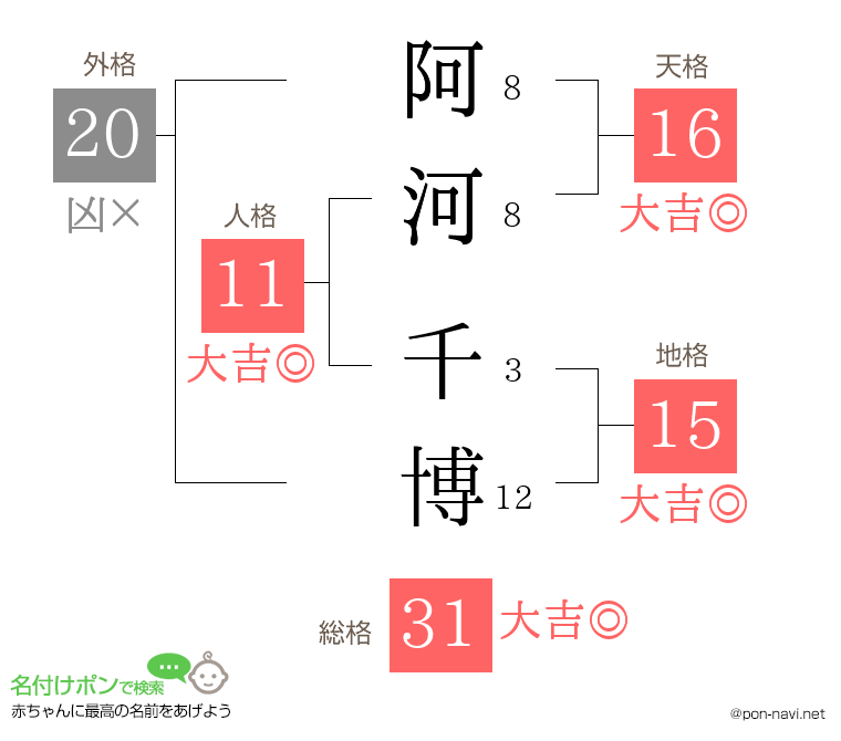 阿河 千博さんの姓名判断結果