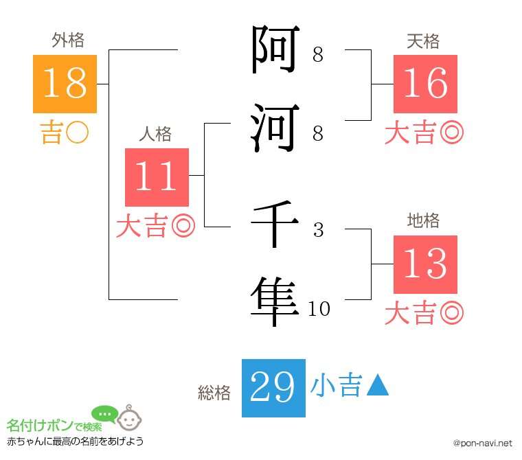 阿河 千隼さんの姓名判断結果