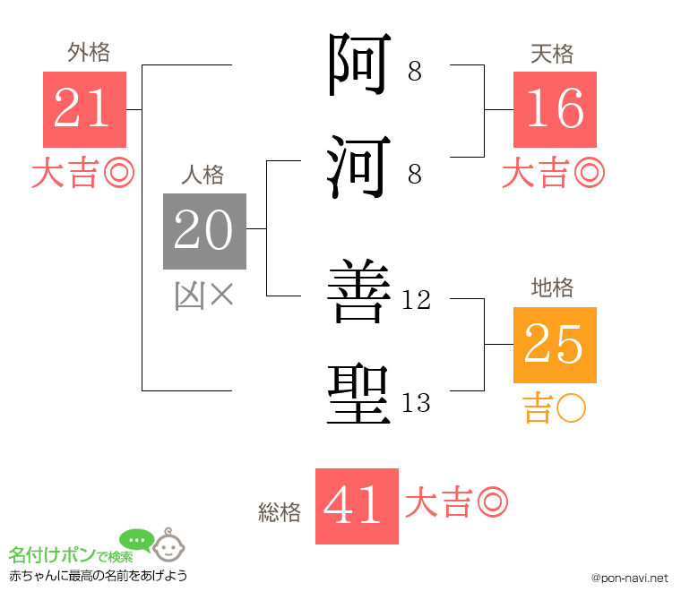 阿河 善聖さんの姓名判断結果