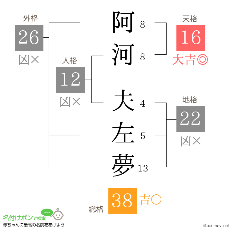 阿河 夫左夢さんの姓名判断結果