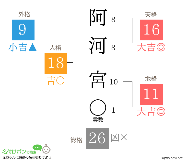 阿河 宮さんの姓名判断結果
