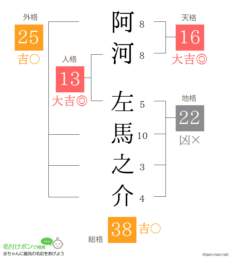 阿河 左馬之介さんの姓名判断結果