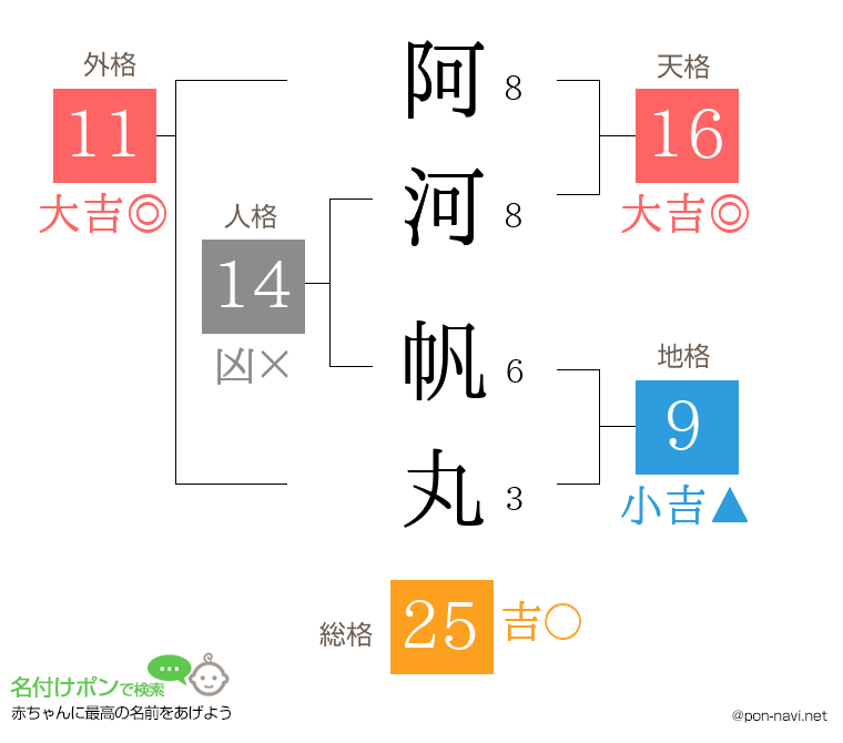 阿河 帆丸さんの姓名判断結果