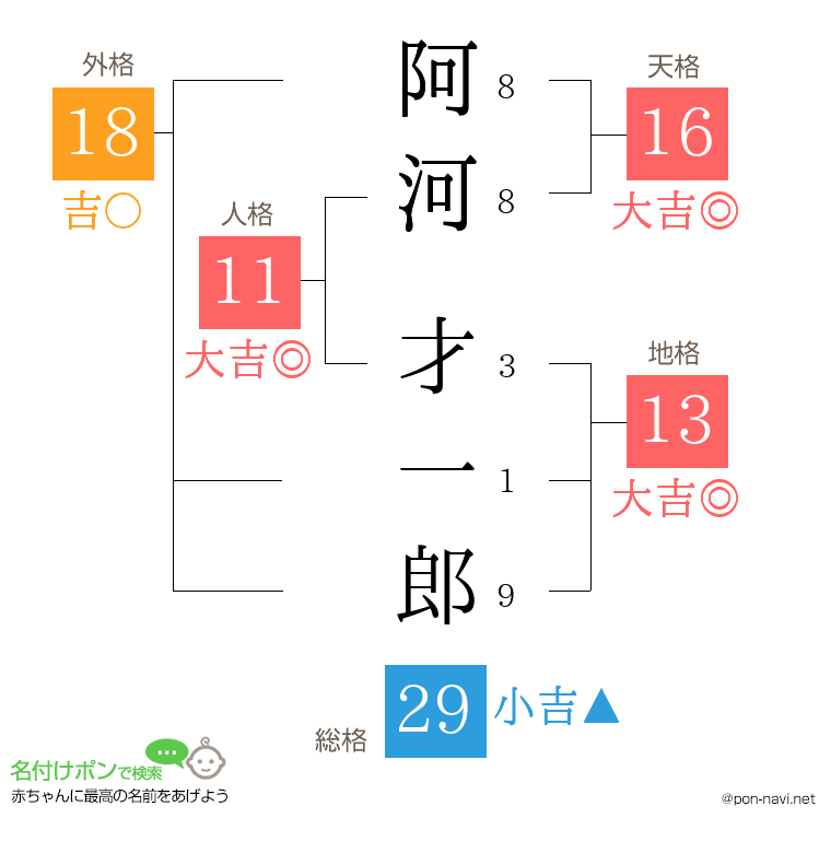 阿河 才一郎さんの姓名判断結果