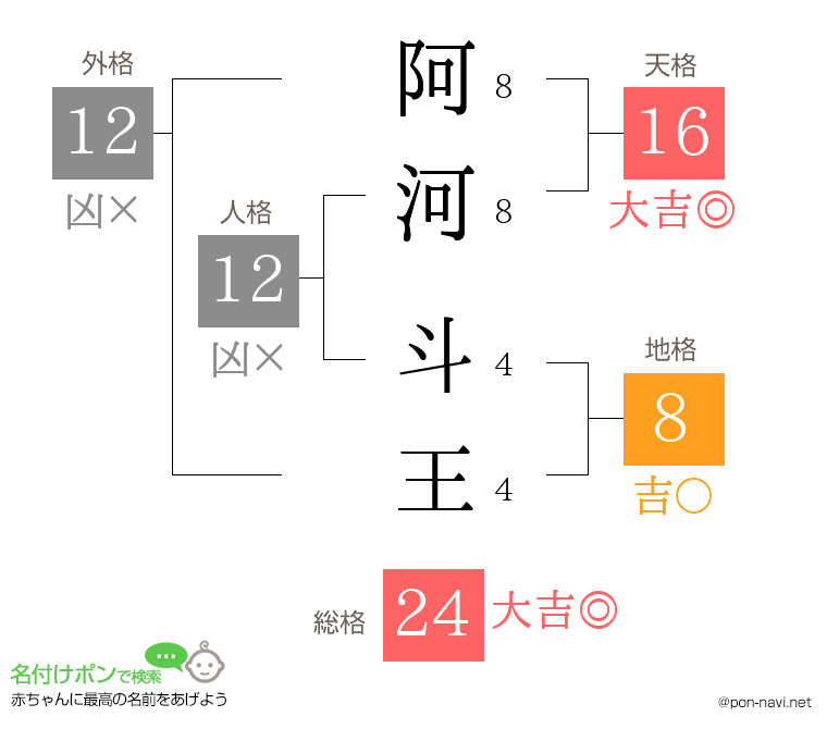 阿河 斗王さんの姓名判断結果