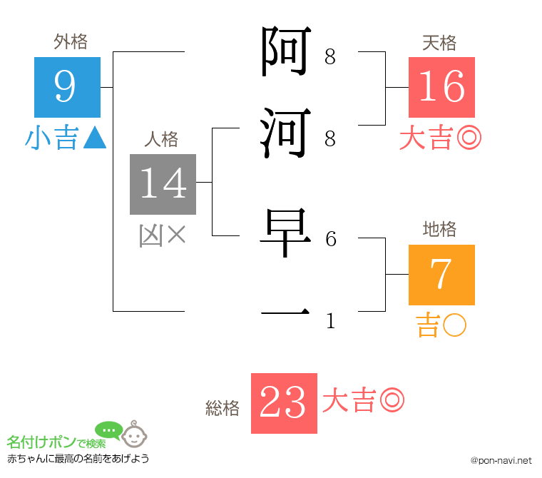 阿河 早一さんの姓名判断結果