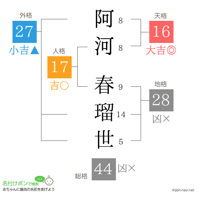 阿河 春瑠世さんの姓名判断結果