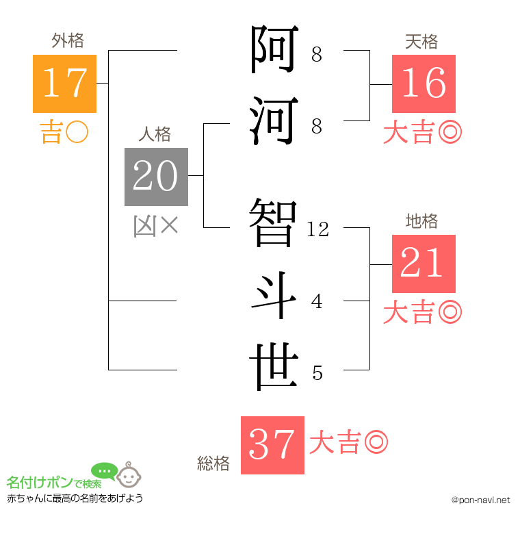 阿河 智斗世さんの姓名判断結果