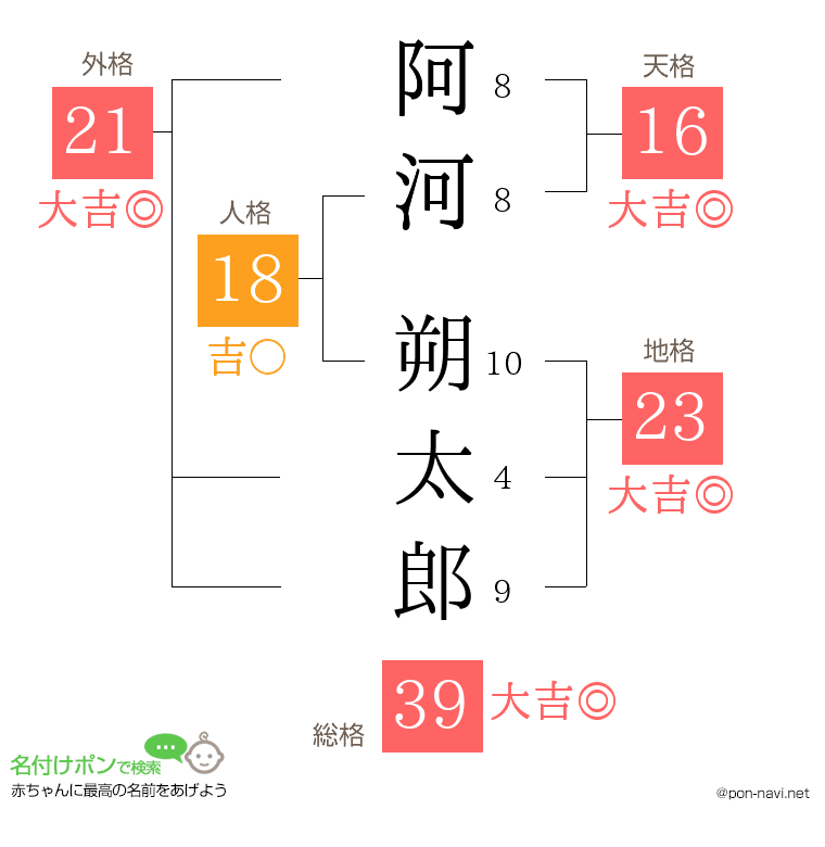 阿河 朔太郎さんの姓名判断結果