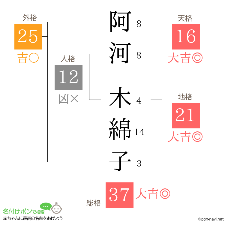 阿河 木綿子さんの姓名判断結果
