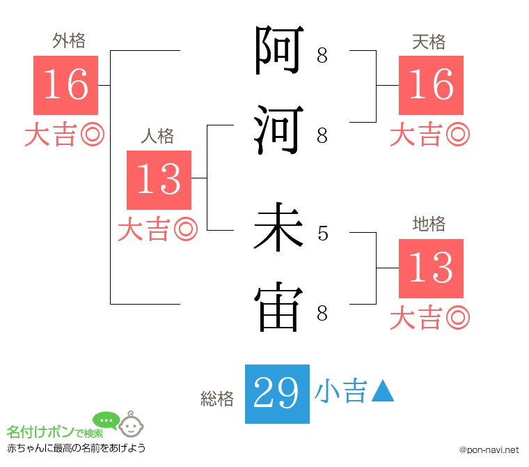 阿河 未宙さんの姓名判断結果