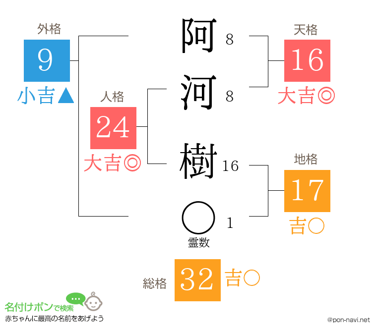 阿河 樹さんの姓名判断結果