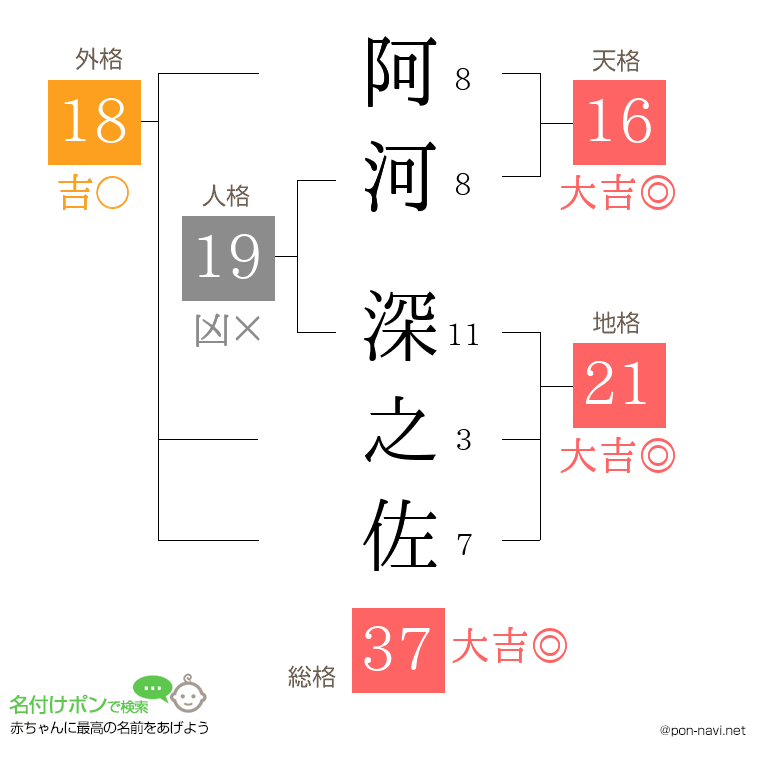 阿河 深之佐さんの姓名判断結果