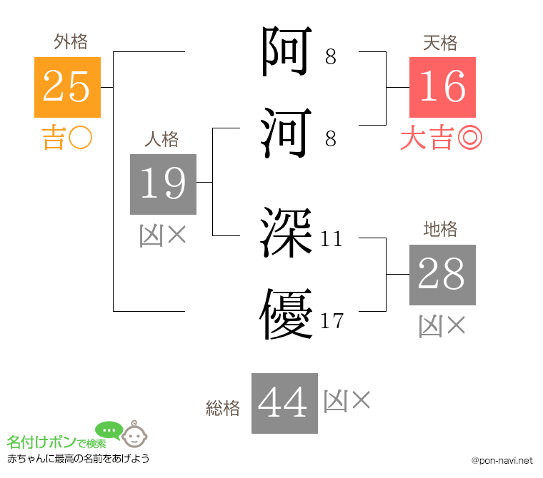 阿河 深優さんの姓名判断結果