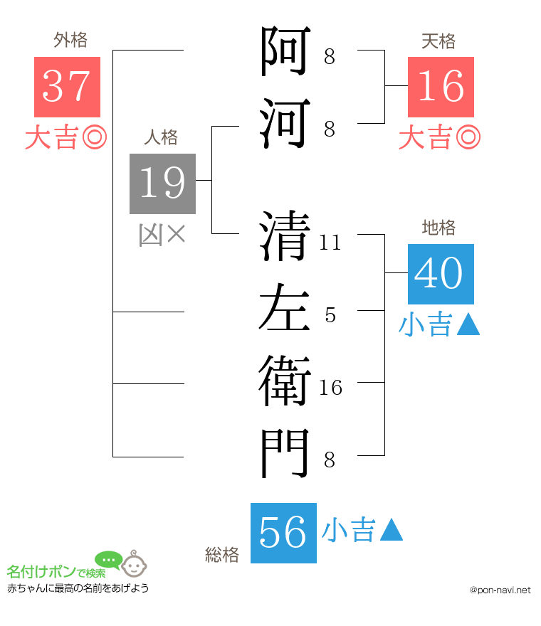 阿河 清左衛門さんの姓名判断結果