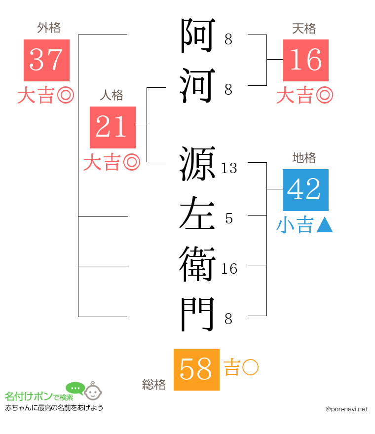 阿河 源左衛門さんの姓名判断結果