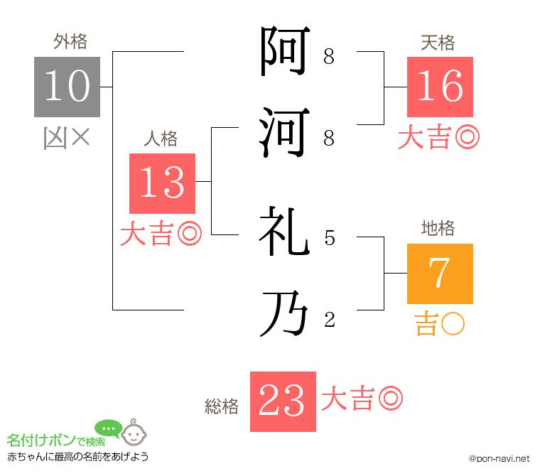 阿河 礼乃さんの姓名判断結果