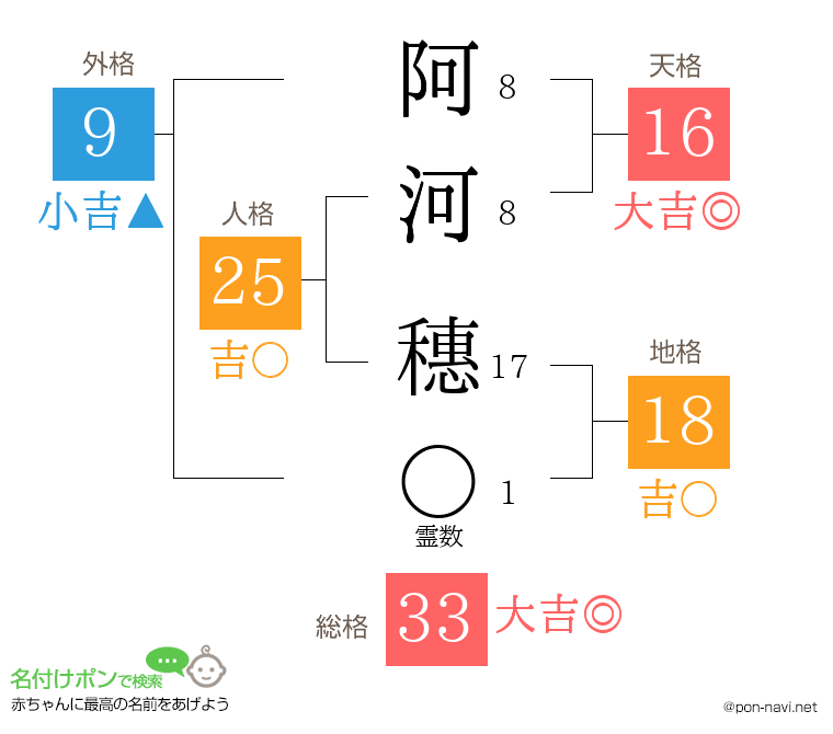 阿河 穗さんの姓名判断結果