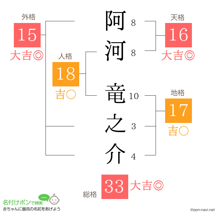阿河 竜之介さんの姓名判断結果