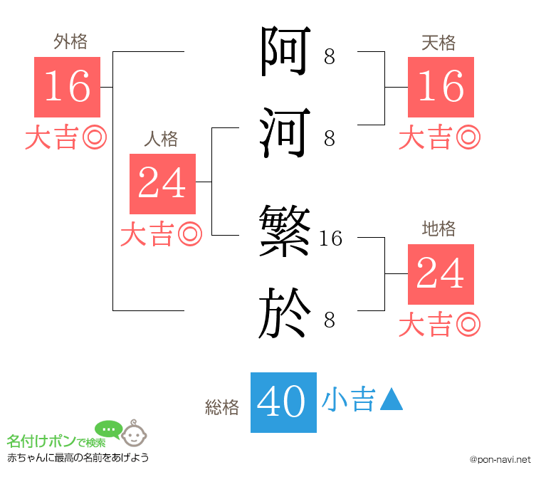 阿河 繁於さんの姓名判断結果