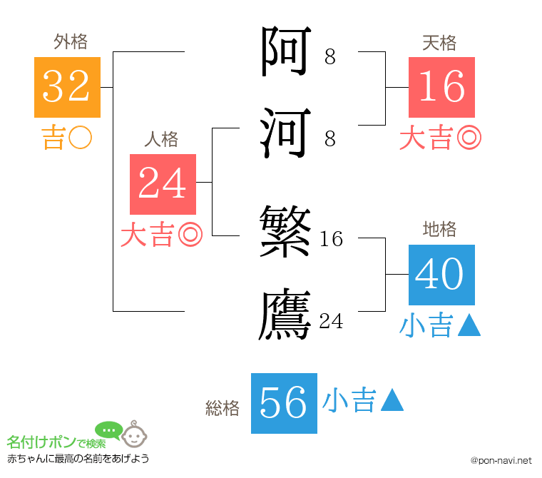 阿河 繁鷹さんの姓名判断結果
