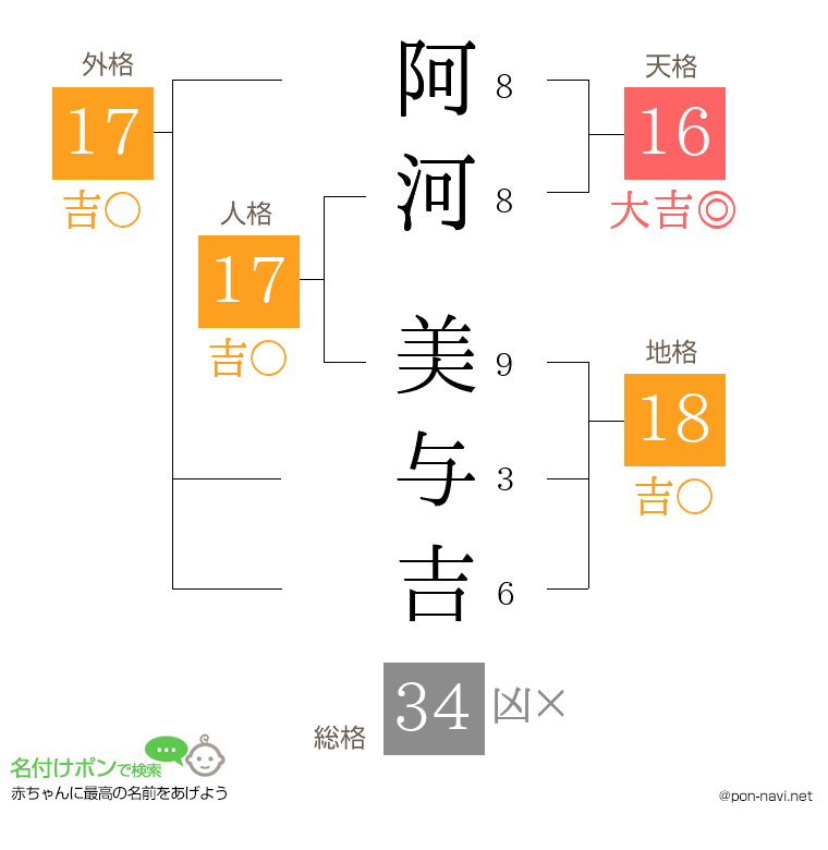阿河 美与吉さんの姓名判断結果