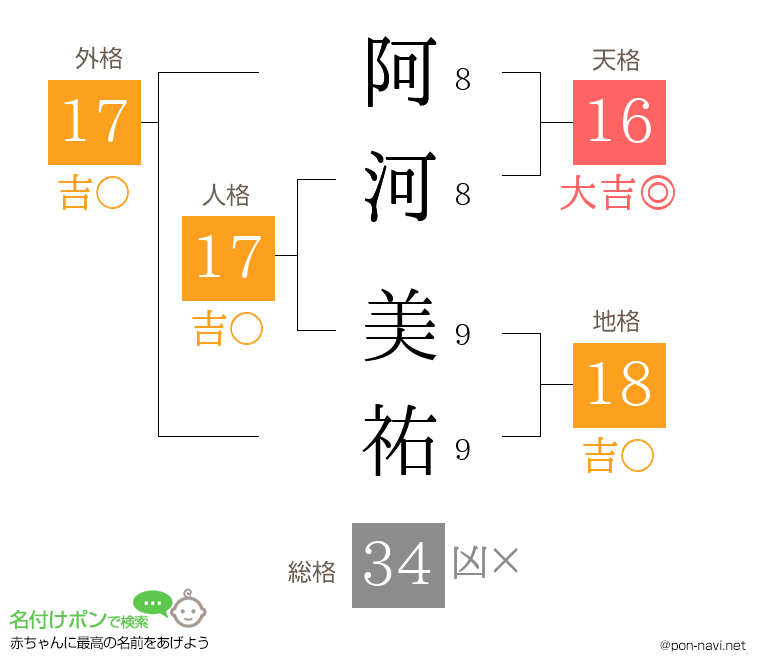 阿河 美祐さんの姓名判断結果