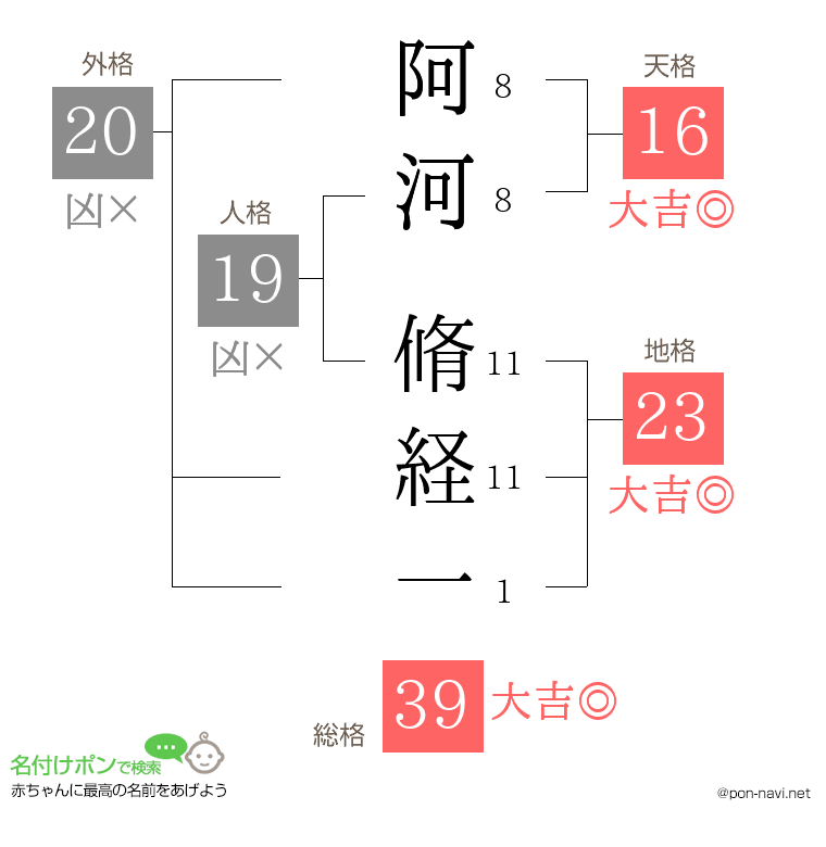阿河 脩経一さんの姓名判断結果