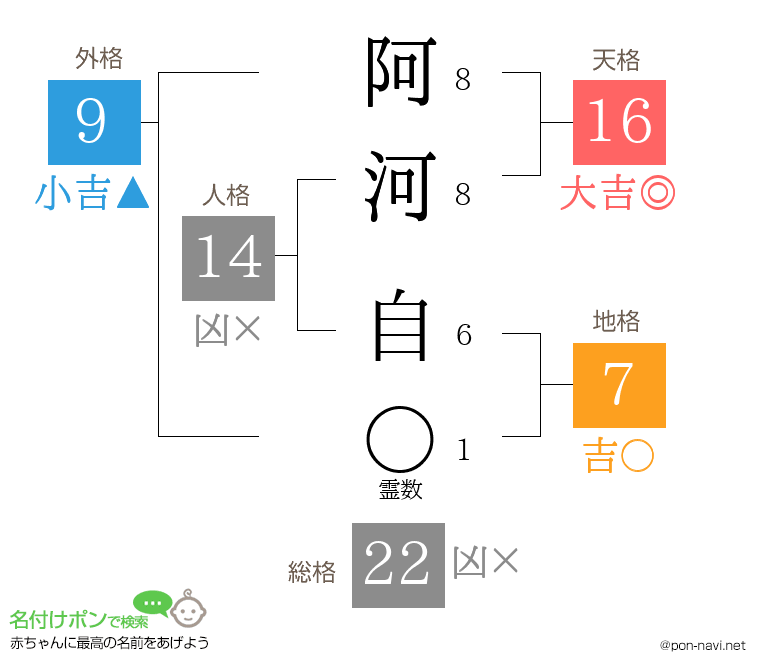 阿河 自さんの姓名判断結果