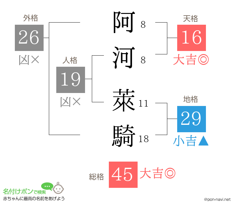 阿河 萊騎さんの姓名判断結果