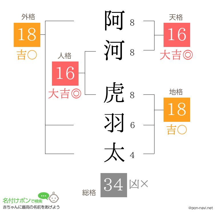 阿河 虎羽太さんの姓名判断結果