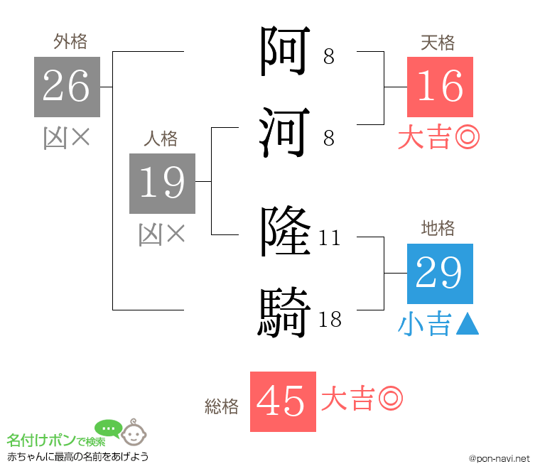 阿河 隆騎さんの姓名判断結果