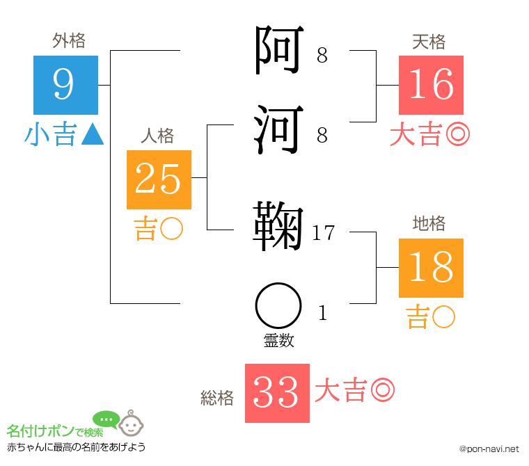 阿河 鞠さんの姓名判断結果