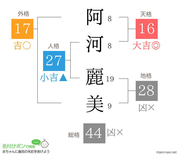 阿河 麗美さんの姓名判断結果