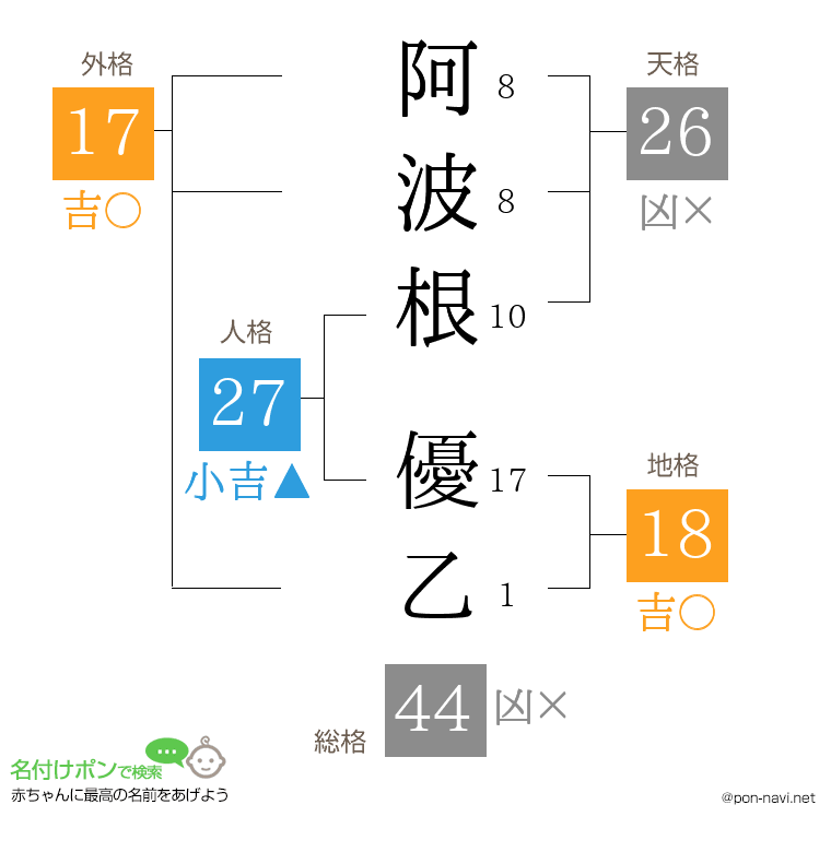 阿波根 優乙さんの姓名判断結果