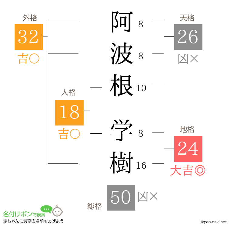 阿波根 学樹さんの姓名判断結果