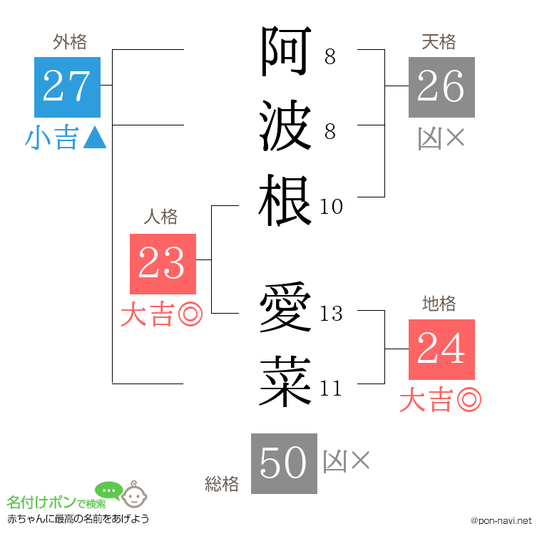 阿波根 愛菜さんの姓名判断結果