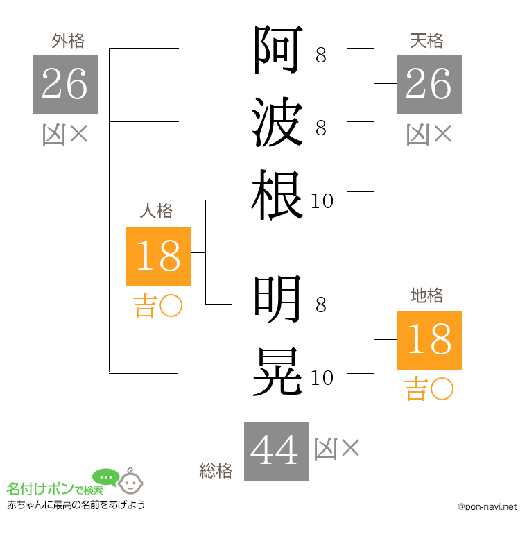 阿波根 明晃さんの姓名判断結果