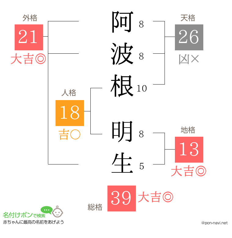 阿波根 明生さんの姓名判断結果