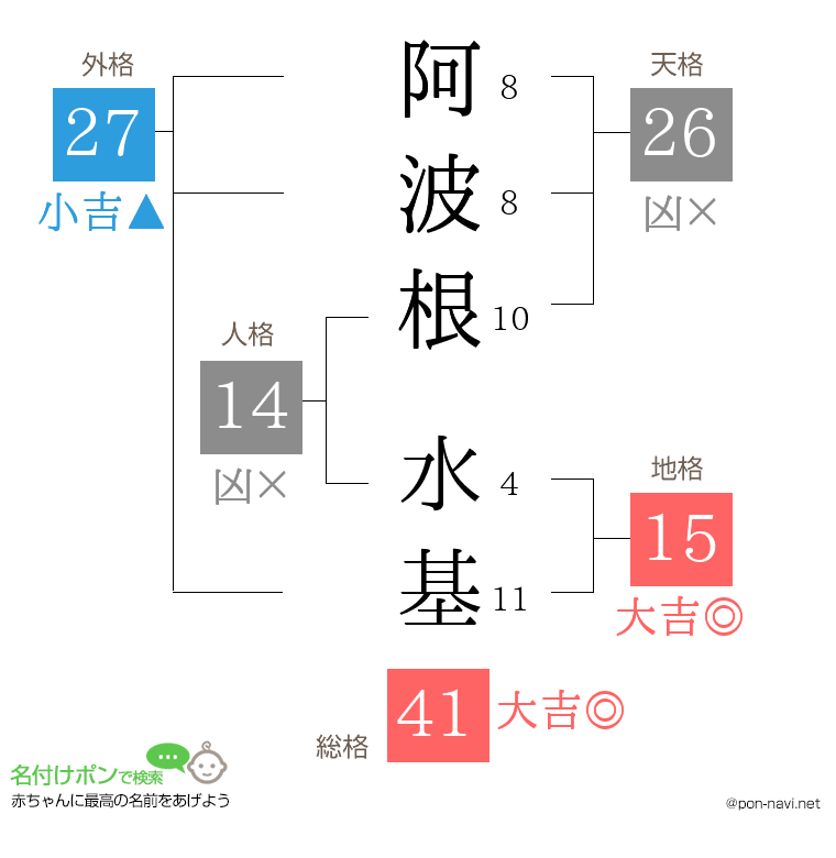 阿波根 水基さんの姓名判断結果