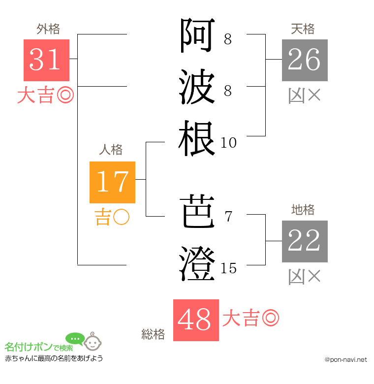 阿波根 芭澄さんの姓名判断結果