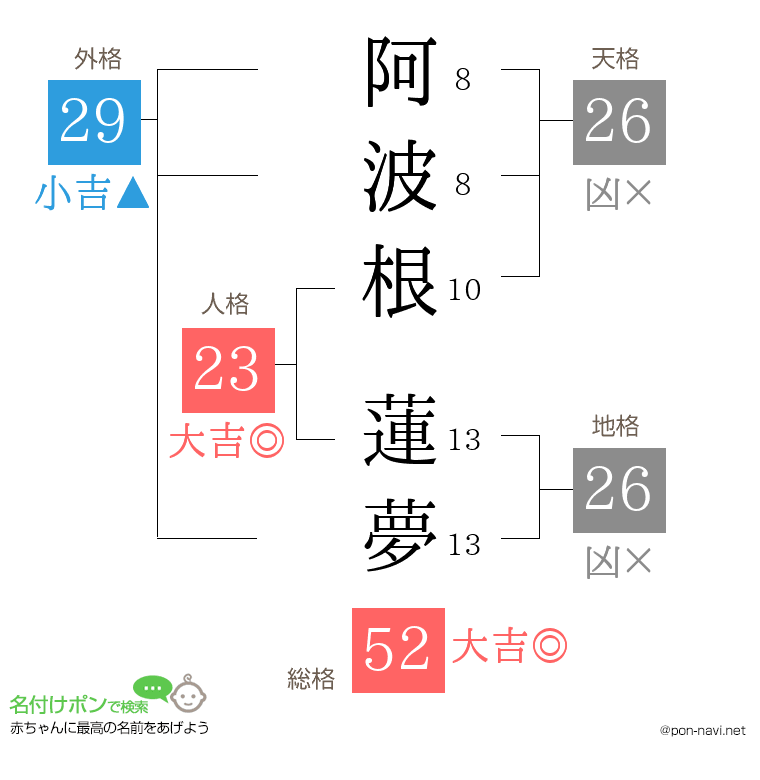 阿波根 蓮夢さんの姓名判断結果