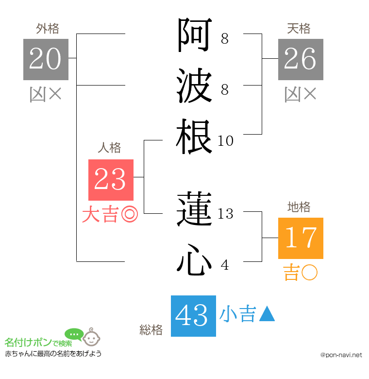 阿波根 蓮心さんの姓名判断結果