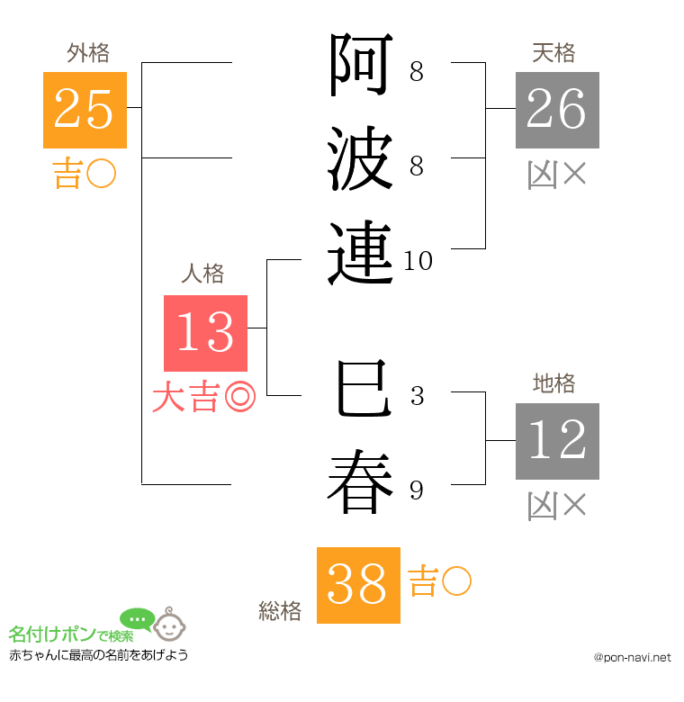 阿波連 巳春さんの姓名判断結果