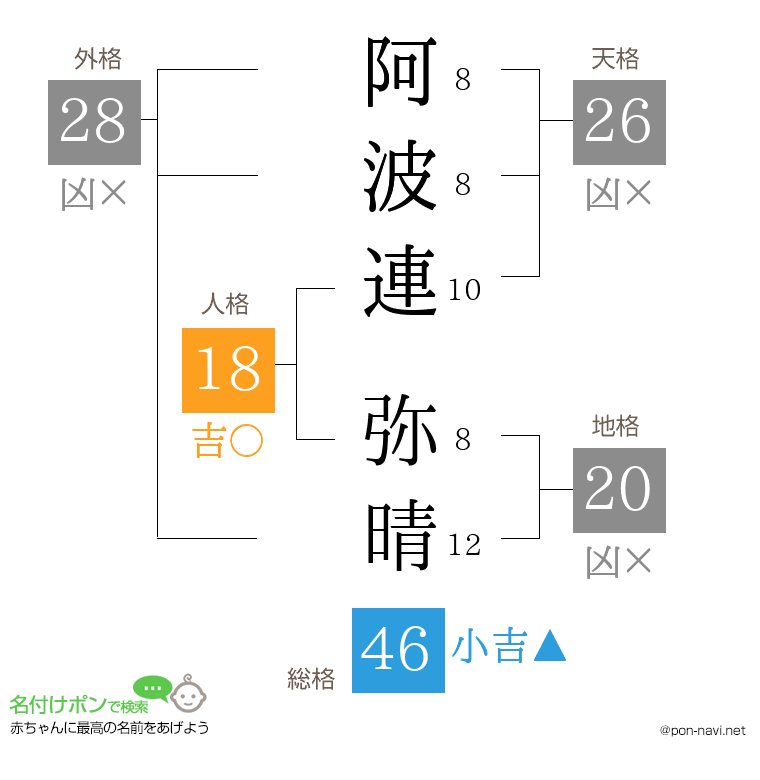 阿波連 弥晴さんの姓名判断結果