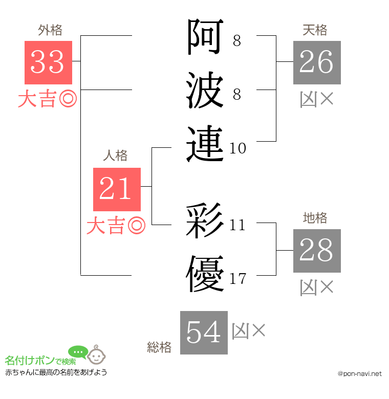 阿波連 彩優さんの姓名判断結果