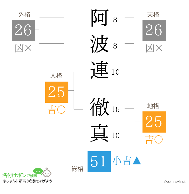 阿波連 徹真さんの姓名判断結果